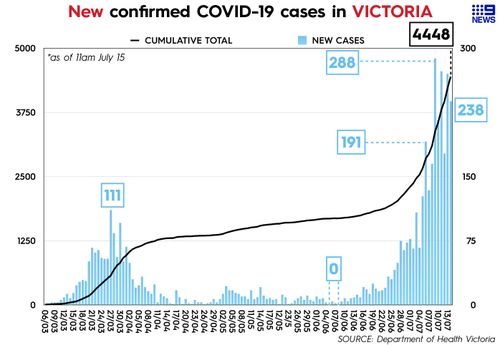 Graph showing daily cases of coronavirus in Victoria, reported July 15.