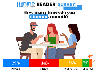 Dining out Nine poll