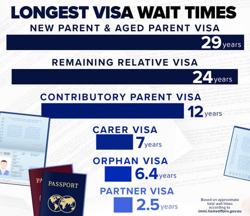 Visa wait times