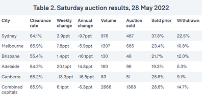 Auctions analysis property real estate market Australia