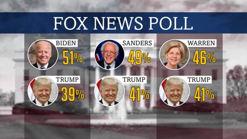 Fox News created a poll outlining President Trump trailing the top three democrats going against him in the 2020 campaign. 