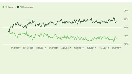 A graph showing Donald Trump's approval and disapproval ratings according to the pollster Gallup. The darker green line represents his disapproval rating. (Gallup)