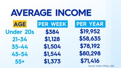 Aussie earning cost of living