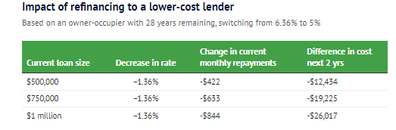 Refinancing lower-cost lender