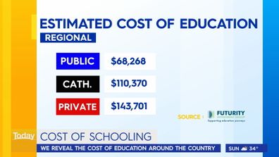 Regional education prices