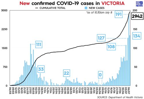 Daily record of coronavirus cases in Victoria.