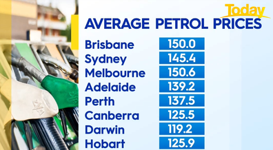 Average petrol prices expected across capital cities. 