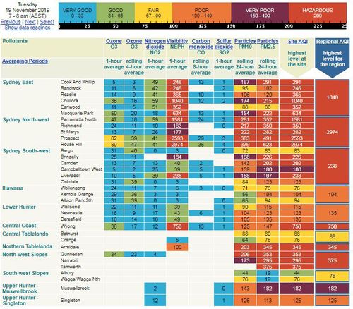 Air quality and visibility was at hazardous levels across much of NSW today.