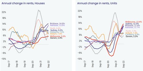 Graph showing rental growth in Australia over the past five years.