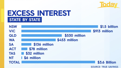 The states paying the most excess interest or 'lazy tax'.