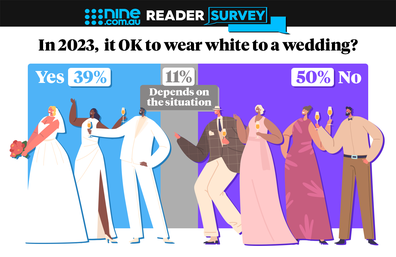Nine.com.au readers vote on whether it's acceptable to wear white to a wedding.