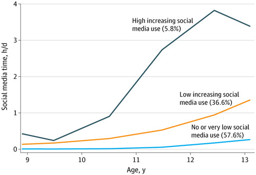 University of California, San Francisco social media graph study