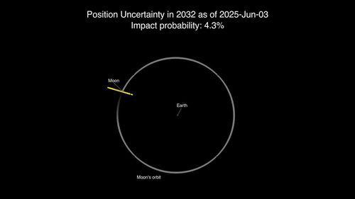 A graphic shows the range of possible locations of the asteroid in yellow on December 22, 203