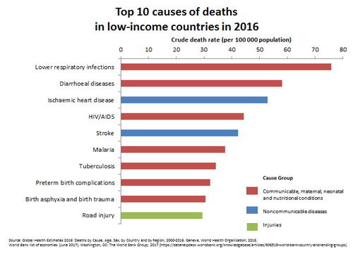 Malaria was listed as one of the Top 10 causes of death in low-income countries in 2016. 