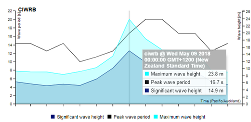 Largest ever wave recorded in southern hemisphere 