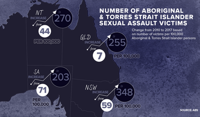 Number of Aboriginal and Torres Strait Islander Sexual Assault victims