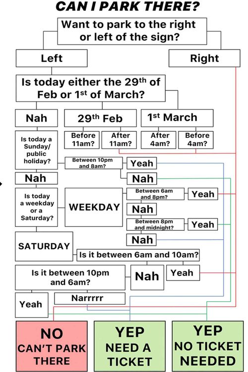 A flow-chart explaining when you can park in a certain spot on Sydney's Pitt Street.