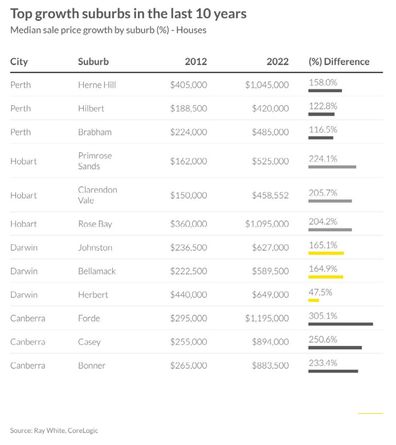 Ray White's list of suburbs with monumental price growth data graph