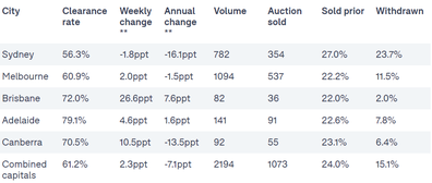 Auctions analysis report property market real estate Domain