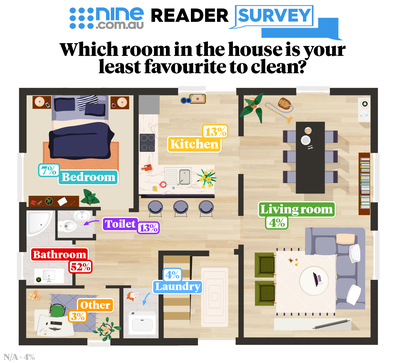 Aussies' least favourite room to clean revealed