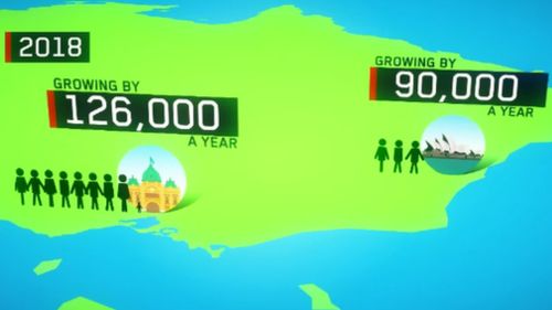 Melbourne's population growth exceeds Sydney's by thousands. (9NEWS)