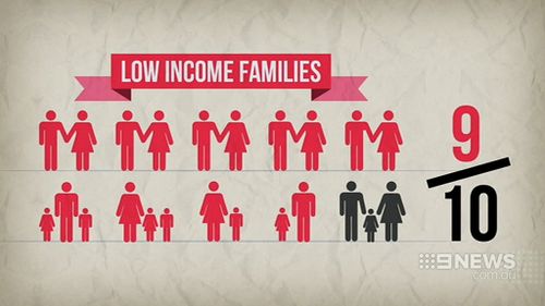 The report found nine out of 10 low-income families are worse off after two Coalition budgets. (9NEWS)