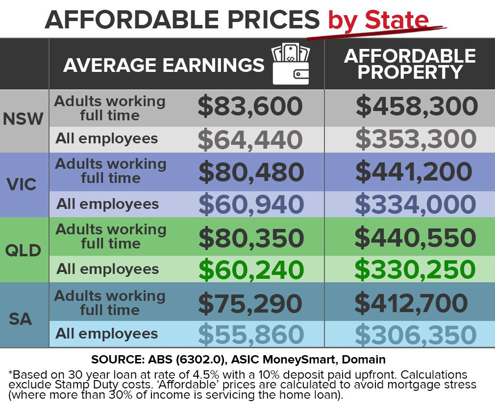 Housing In Australia Where The Average Aussie Can Buy With!   out - nine