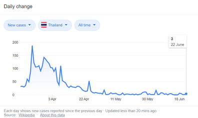 Thailand coronavirus cases