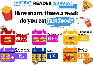 9poll how many times a week do you eat fast food