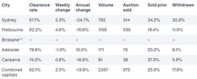 auctions results analysis property real estate market Australia 