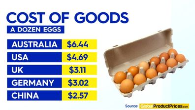 Global inflation rate comparison