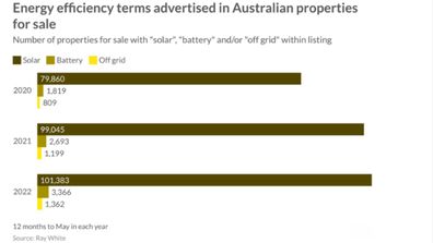 Ray White has tracked the increase in properties for sale with energy-efficient features, over 12 months data graph