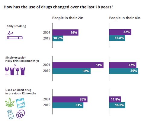 How the use of drugs among Australians has changed over the last 18 years.
