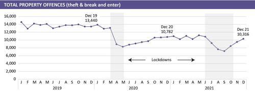 BOCSAR statistics show how property offences fell during the lockdowns and have remained low, compared to pre-pandemic levels.