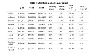 Domain house price report September 2022 medians cities