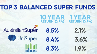 Data supplied by SuperRatings has revealed the top three balanced super funds.