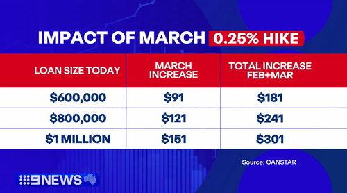 Mortgage holders will feel the impact of rate hikes