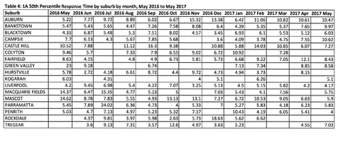 Reported delays jumped from zero for most months over the past year, to 191. (9NEWS)