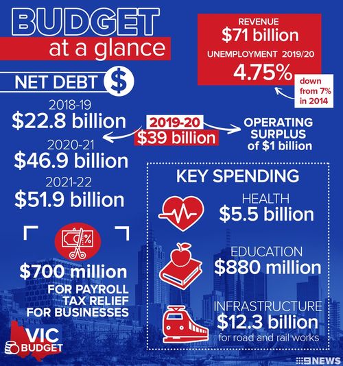 Victoria's 2019/20 budget at a glance. 