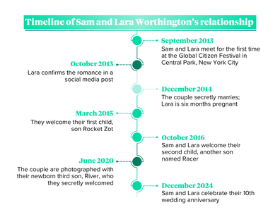 Sam and Lara Worthington relationship timeline