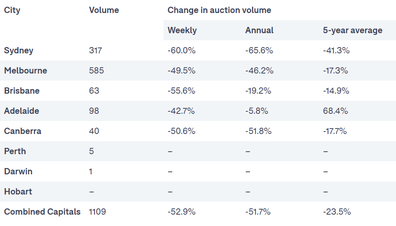 auctions results analysis property real estate market Australia 