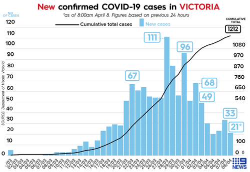 Victorian coronavirus cases as of April 8.