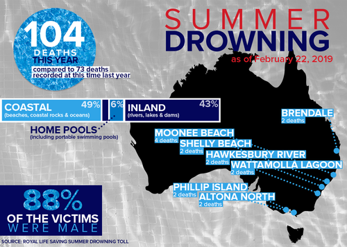 Australia summer drownings deaths Life Saving Australia death toll