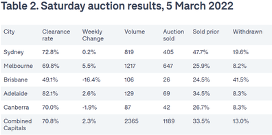 Domain auction preview real estate property market 
