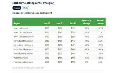 Melbourne average weekly asking rents for houses Domain 
