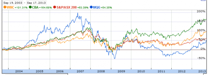 Macquarie S Shares Hit 50 9finance