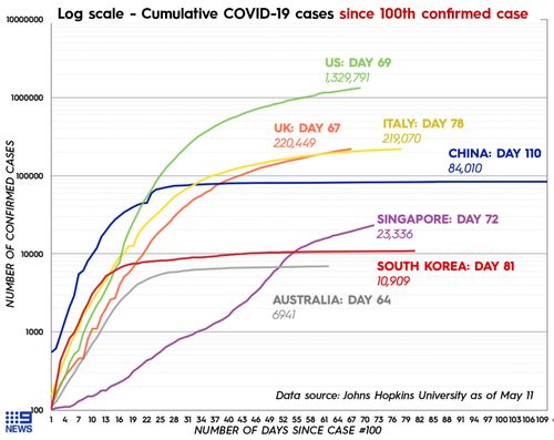 Graph showing how coronavirus cases grew in the US, UK, Australia and some other countries.