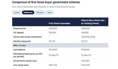 comparison first home buyer government schemes melbourne