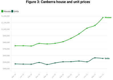 Wykres nieruchomości w domenie Analiza rynku australijskiego 
