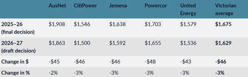 Variazione della media annuale delle fatture dell'offerta predefinita del Victoria per i clienti domestici.